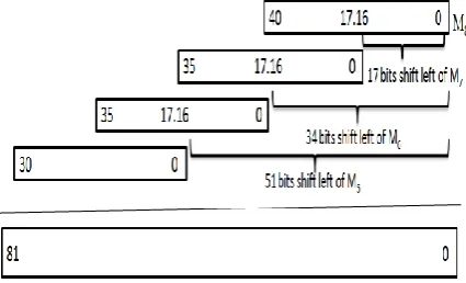 Figure 7(b): Output of S1 register (Shift and Sum of M5, M6, M7, M8 Multiplier tiles)  