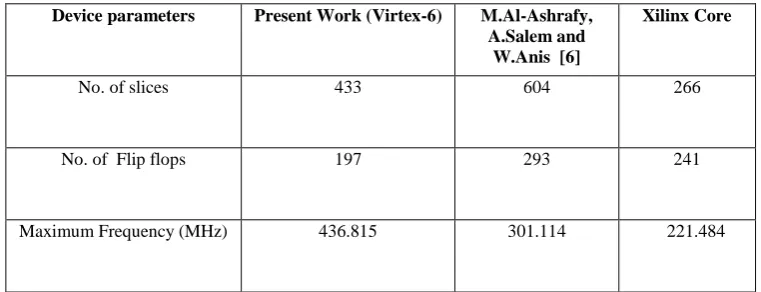 Table 4: Area and Frequency Comparison between the High Speed Double Precision Floating Point Multiplier, [6] and   Xilinx Core 