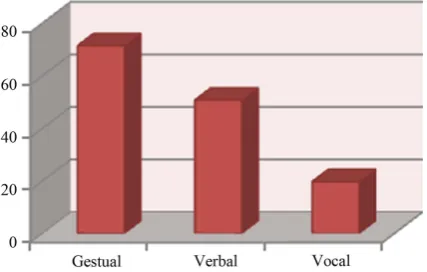 Figure 3. Mean distribution regarding the communicative means to the more interpersonal functions