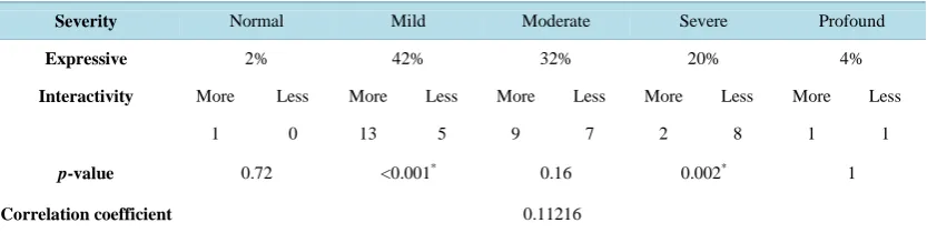 Table 6. Association between expressive language domain of FCP-Rr and the proportion of interactivity on FCP-C