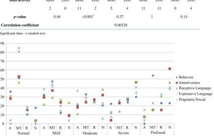 Table 7. Association between pragmatic/social domain of FCP-Rr and the proportion of interactivity on FCP-C
