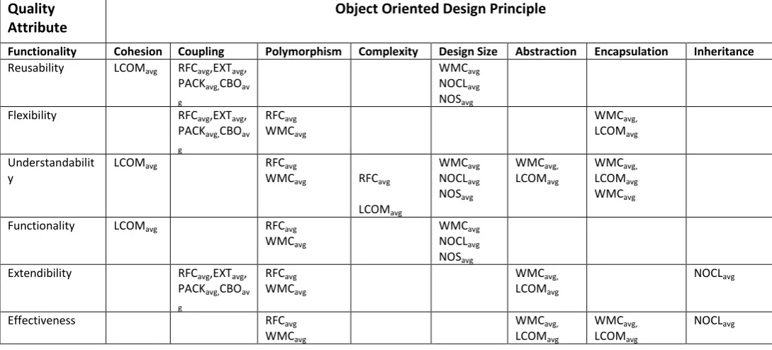 Table 1 Mapping of object oriented design principle  with Metrics 