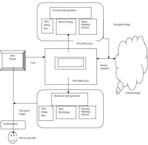 Figure 2 :Forward and backward color generation processes 