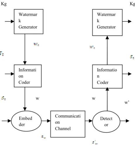 Figure 3 Basic watermarking processes in cloud 