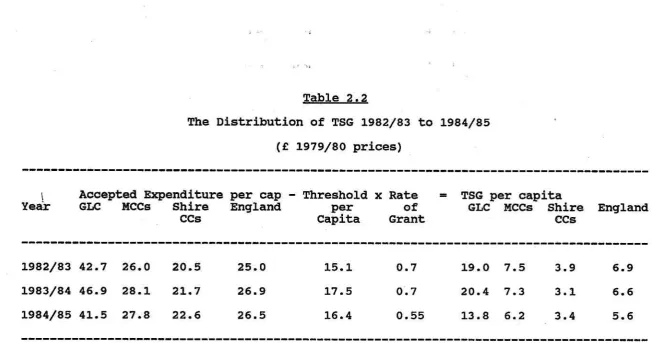 Table 2.2 The Distribution of TSG 1982/83 to 1984/85 