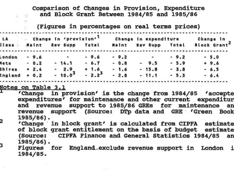 Comparison of Changes in Provision, Expenditure Table 3.1 and Block Grant Between 1984/85 and 1985/86 