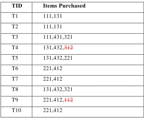 Table 3. Filtered Encoded Transaction (Day2) Minimum support 1% 