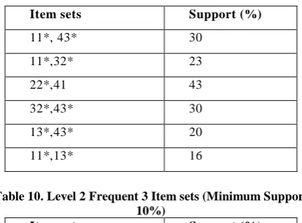 Table 10. Level 2 Frequent 3 Item sets (Minimum Support 10%) 
