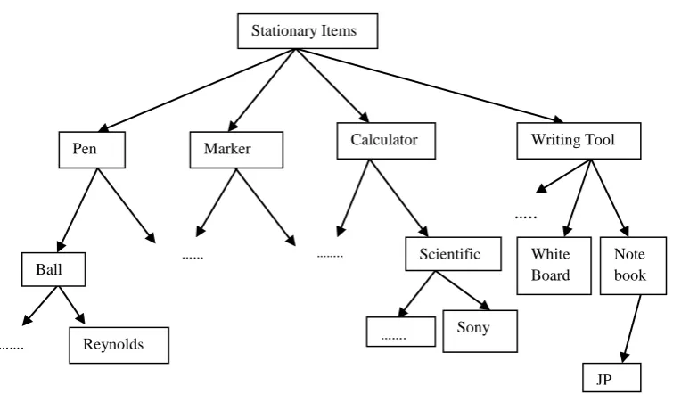 Fig 1. Concept hierarchy of stationary items. 