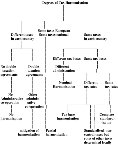 Figure 1   Possible Classification of Degrees of Harmonisation 