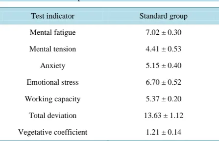 Table 1. Lusher’s test parameters in norm. 