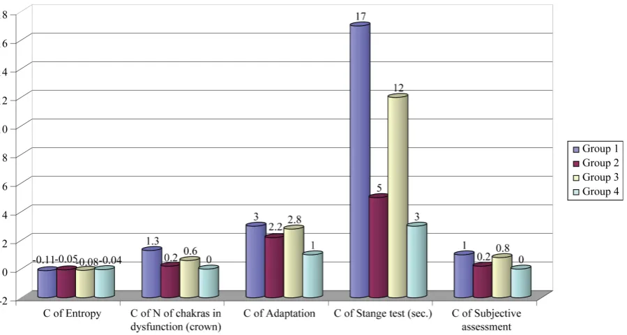 Figure 5. Average differences between the parameter of adaptation—the Energy reserves of the organism (crownscopy) before and after the rest (30 minutes) with conventional mattress