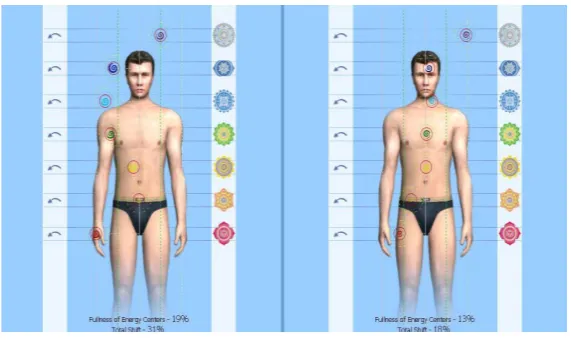 Figure 6. Changes before and after test in term of Adaptation parameter for all groups with trusting intervals