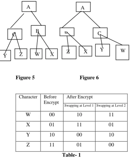 Fig.4.7 is the original tree and Huffman codes of W=00, X=01, Y=10, Z=11.  