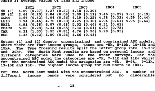 Table 3: Average Values of Time and Income 