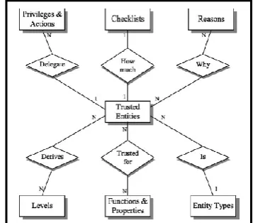 Fig 1: C2C Trust Model (Kiku Jones, 2008 ). 