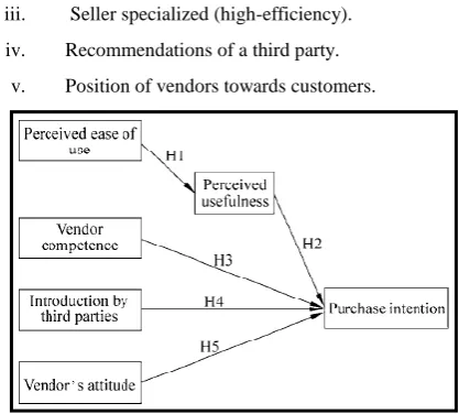 Fig 3: Model for factors influencing consumers’ purchase intention in C2C (Dehua HE 2008) 