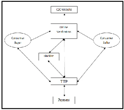 Fig 6: A Model for Developing Trust in E-Commerce Between C2C 