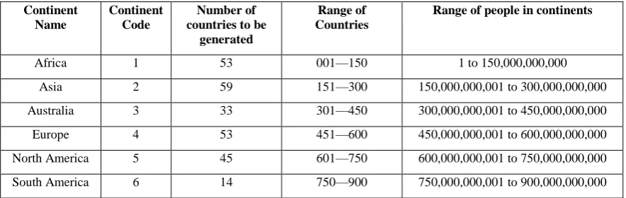 Table 3: The range of people in each continent and the range of each country in Africa