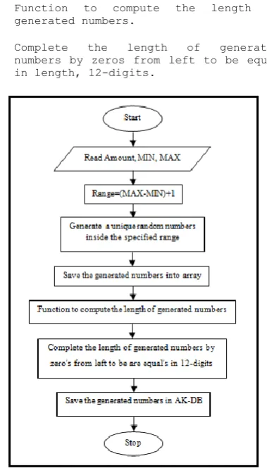 Fig 8: Proposed Algorithm for Generating AK-2 and AK-2 