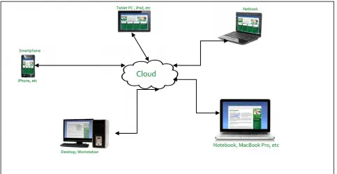 Figure 1: Clients of cloud computing. 