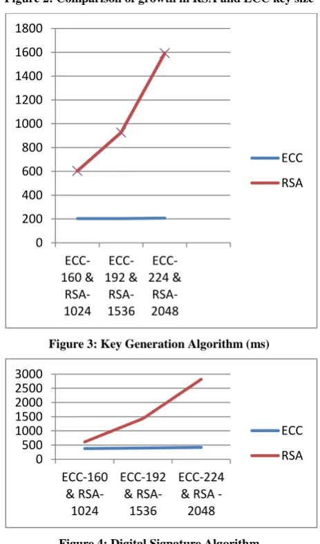 Figure 2: Comparison of growth in RSA and ECC key size 