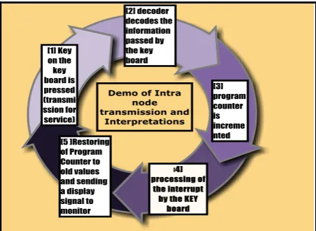 Fig.1:  demo of transmission and interpretation [key Board] 