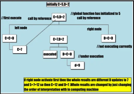 Fig.2: Different results shown by the global function dependent upon the race condition 