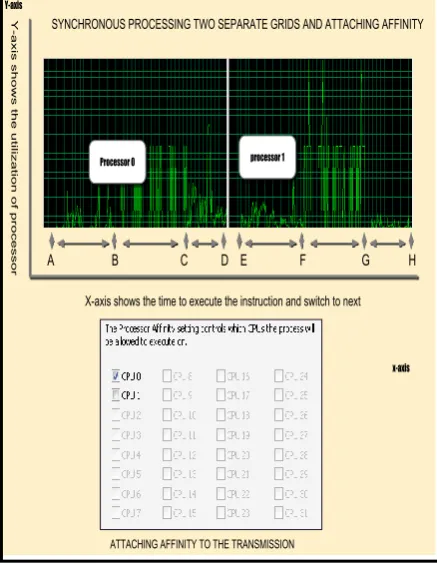 Fig.3: (shows variant behavior of processor while execution of synchronous transmissions) 
