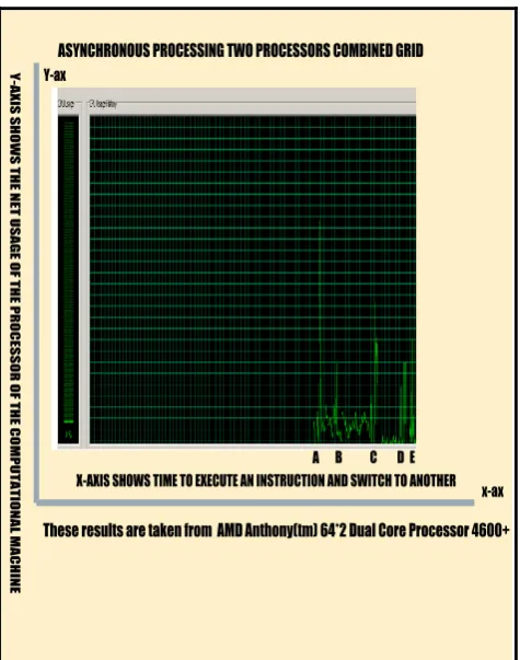 Fig.5: (shows variant behavior of processor while execution of asynchronous transmissions using one 