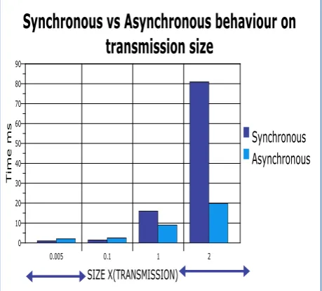 Table 1. Shows behavior of synchronous and asynchronous for a given transmission size and the time 