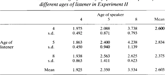 TABLE 4. Mean adult ratings of linearity of speakers’ descriptions fordifferent of listener in Experiment II