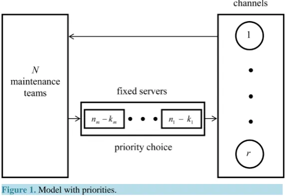 Figure 1. Model with priorities.                                      