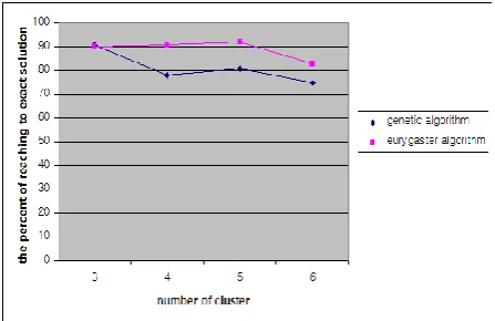 Fig. 2. Percent of getting the exact answer to the problem 