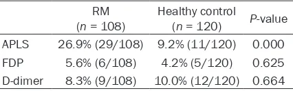 Table 2. Positive rates of antiphospholipid anti-bodies (APLS), Fibrin(ogen) degradation product (FDP) and D-dimer levels in controls and recur-rent miscarriage (RM) patients