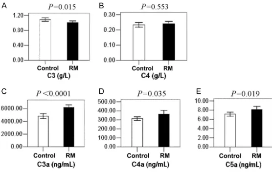 Figure 1. Serum levels of complement C3, C4, C3a, C4a and C5a in recurrent miscarriage patients and controls