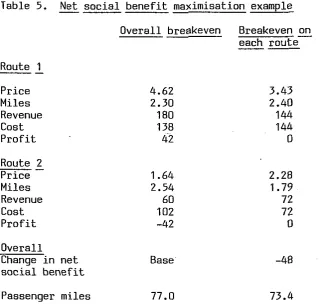 Table 5. Net social benefit maximisation example 