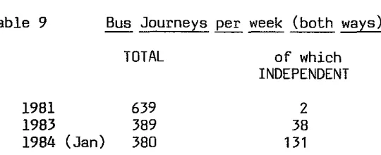Table 9 Bus Journeys per week (both TOTAL 
