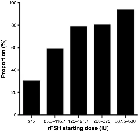 Figure 5 The distribution of oocytes recovered, indicating that almost 90% of women had fewer than 16 oocytes and under 4% had more than 20 recovered; most resulting from breaches of the described protocols.