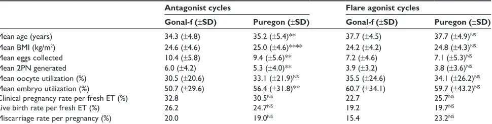 Table S1 clinical outcomes for all patients undergoing rFsh stimulation using either gonal-f or Puregon