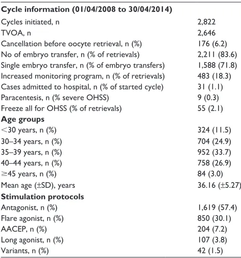 Table 2 Oocytes recovered and embryo/oocyte utilization rates for all women having a TVOa procedure categorized by age groups