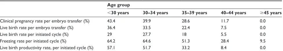 Table 4 clinical pregnancy and live birth outcomes for all women having a TVOa procedure and categorized according to age group