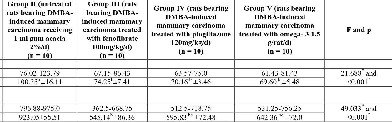 Table (I): Comparison of serum and tumor tissue levels of the vascular endothelial     growth factor (VEGF) in the different studied 
