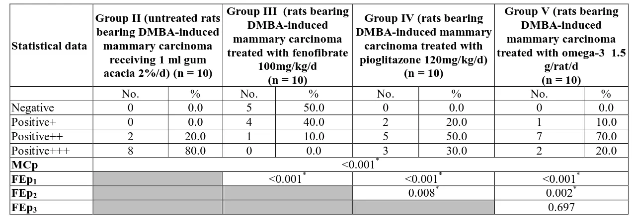 Table (III): Comparison of tumor tissue Ki-67 expression in the different studied groups