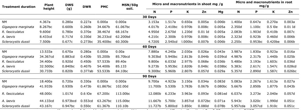 Table 1: Effect of different AM fungi on growth and nutrient uptake of Ocimum sanctum L