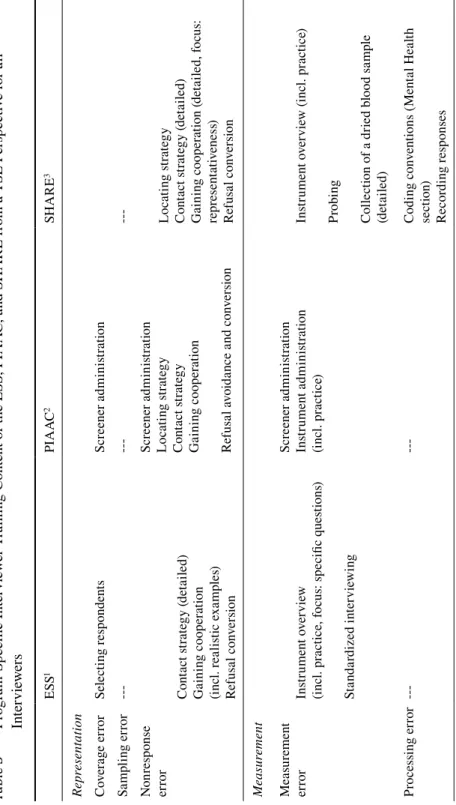 Table 3Program-Specific Interviewer Training Content of the ESS, PIAAC, and SHARE from a TSE Perspective for all  Interviewers ESS1PIAAC2SHARE3 Representation Coverage errorSelecting respondents Screener administration Sampling error--------- Nonresponse  