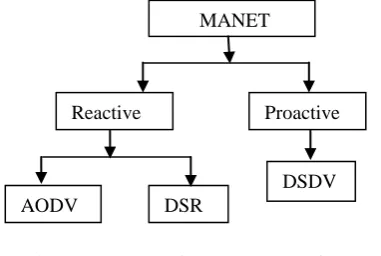 Fig 1: MANET and its concerned routing protocols. 
