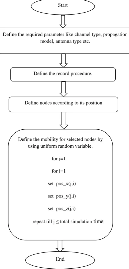 Figure (2) and figure (3) shows the methodology that it follows in the network for source node movement and destination node movement