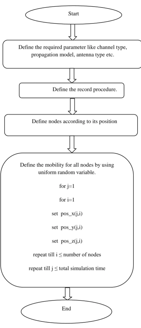 Fig 6: Changed position of source node for DSDV &DSR 