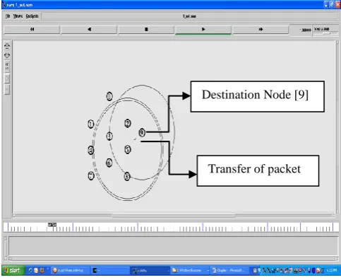 Fig 13:  Packet generated for DSDV & DSR  